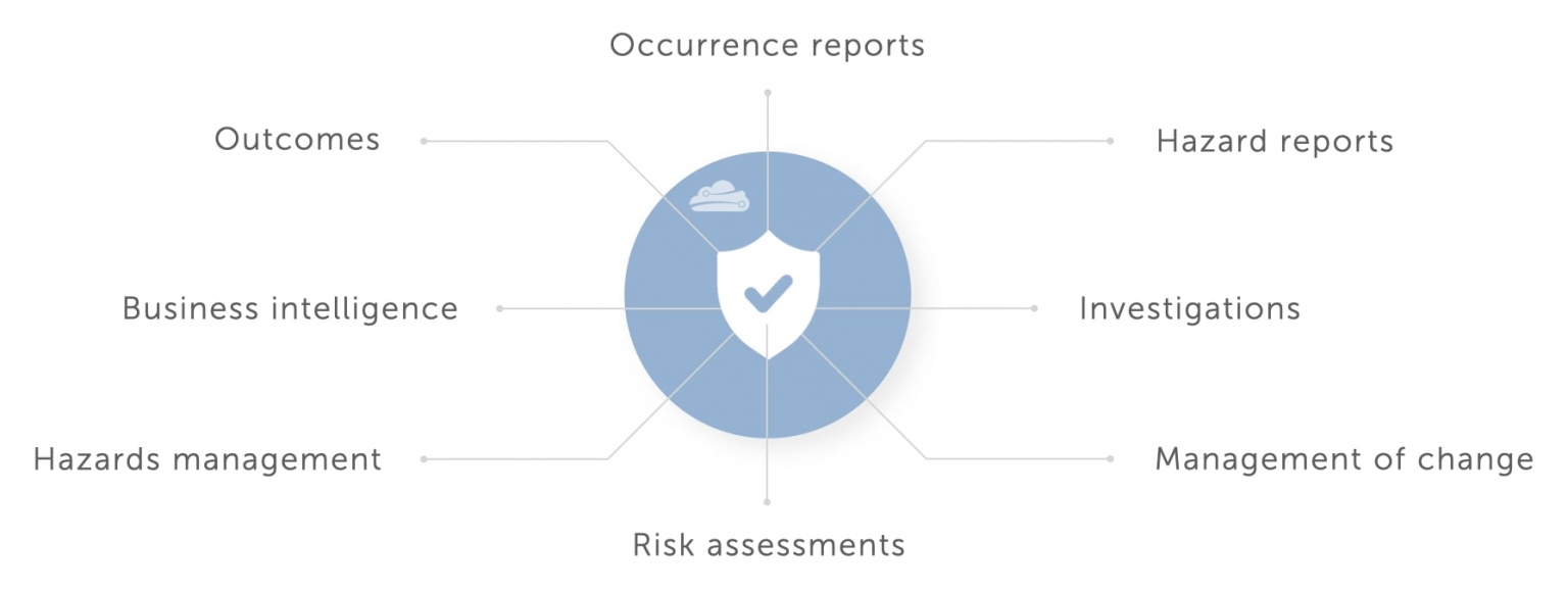 Aviation Safety Management System Software For Air Operators