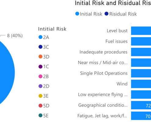 Risk statistics - aviation safety